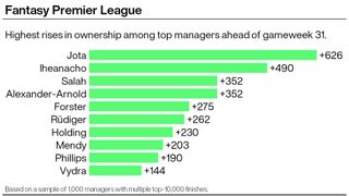 Graphic showing most signed players by top FPL managers