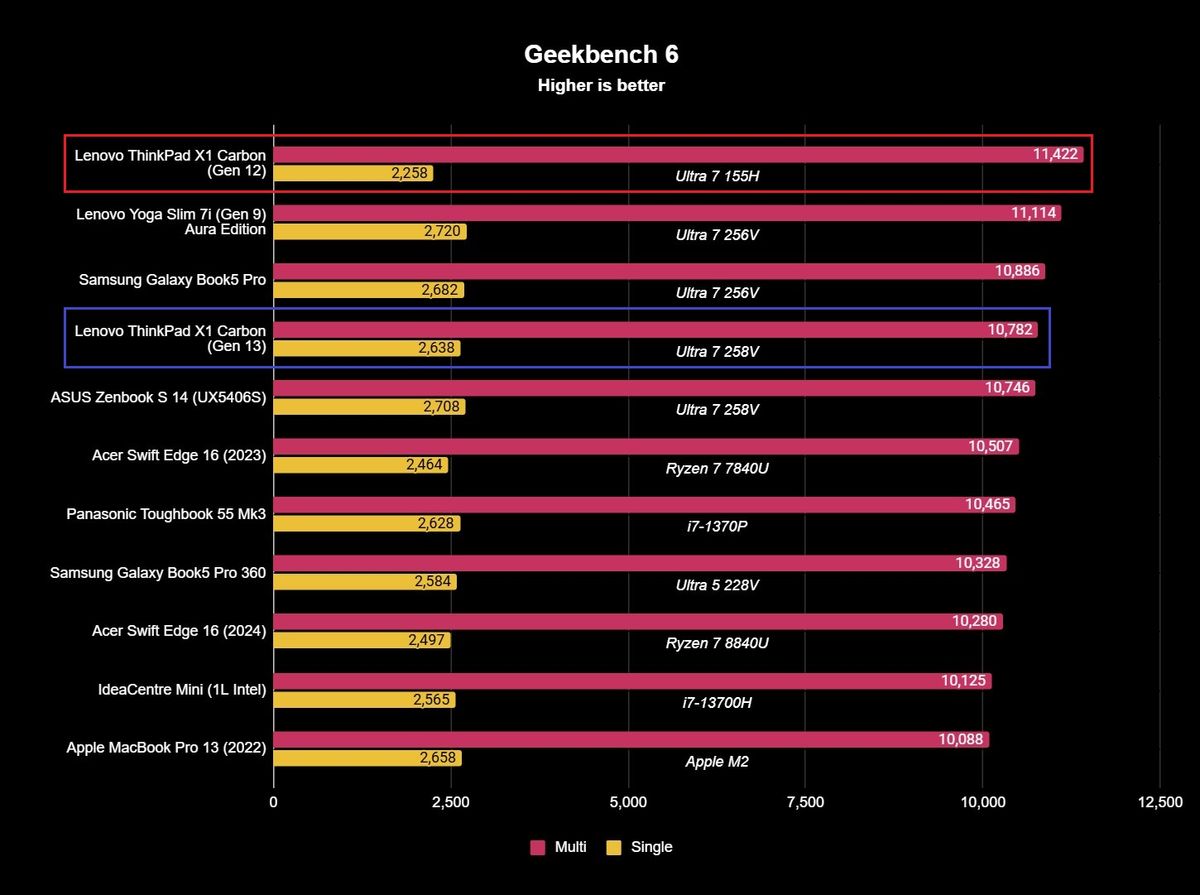 Lenovo ThinkPad X1 Carbon (Gen 13) Aura Edition CPU benchmark results showing 2,638 and 10,782 single and multi-core scores.