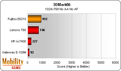 Under the more demanding requirements of 3DMark06 the notebooks maintained their positions, but achieved lower scores.