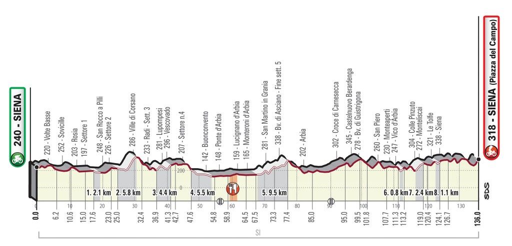 The route profile of the 2020 Strade Bianche