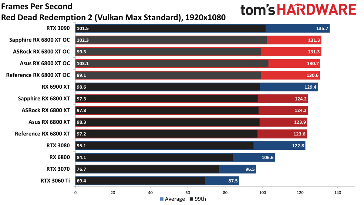 AMD Radeon RX 6800 XT Roundup