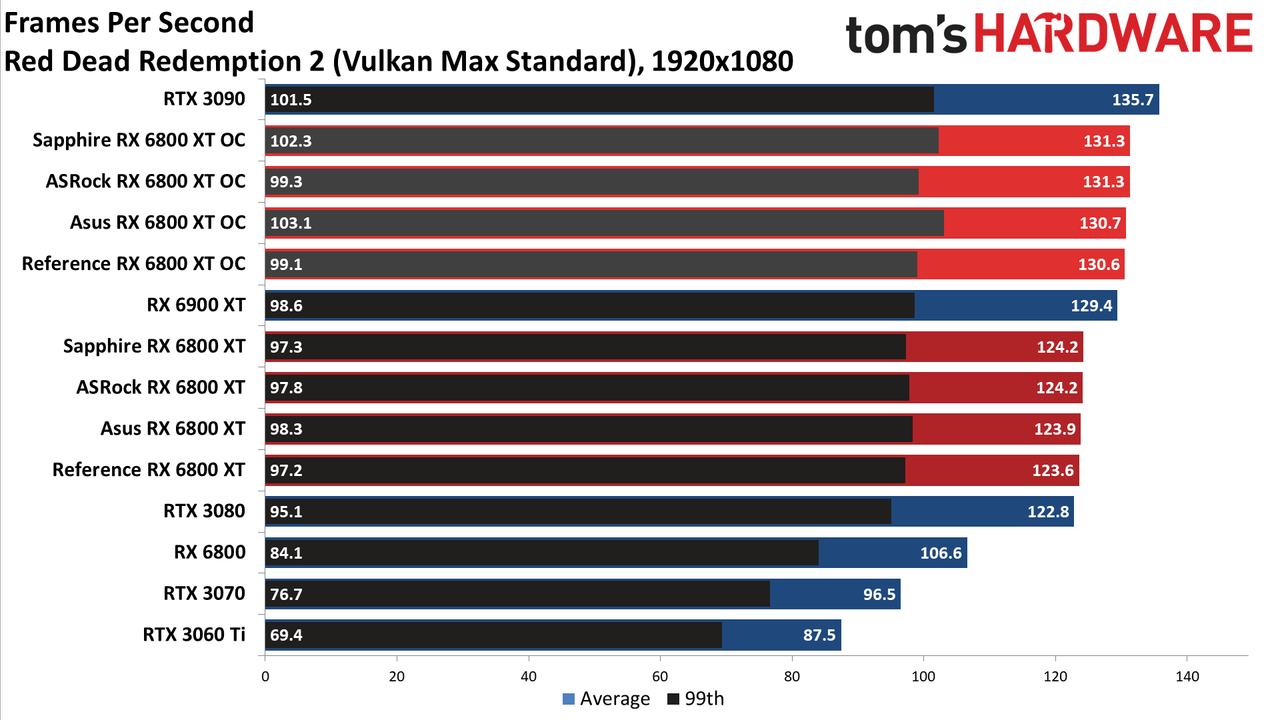 AMD Radeon RX 6800 XT Roundup