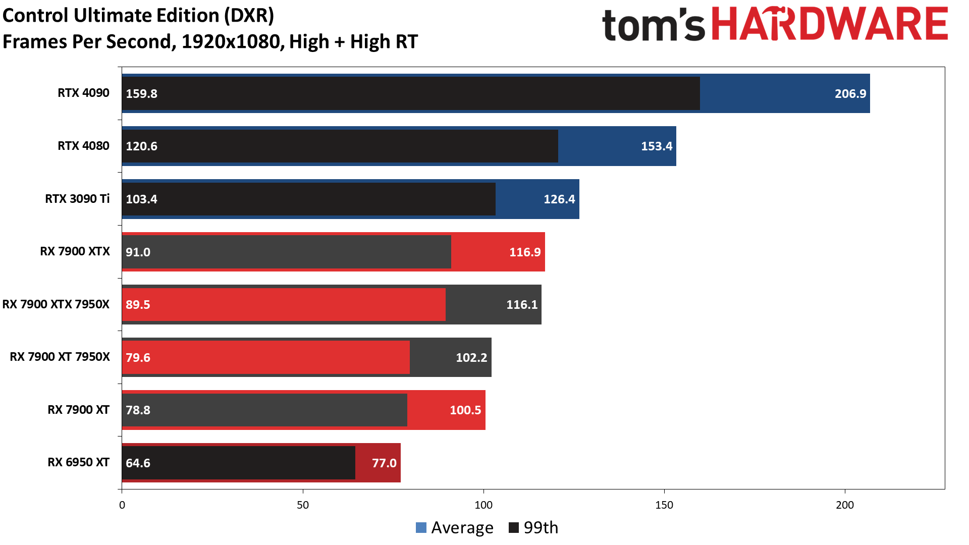 Radeon RX 7900