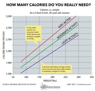 Chart shows daily calorie range for a 40-year-old woman.