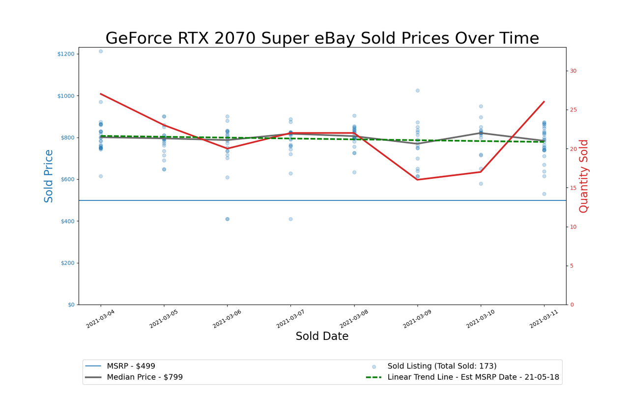GPU Pricing Index, March 4&ndash;11, 2021