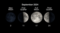 The moon phases of September 2024 listed with dates. the new moon on Sept 2, the first quarter on sept 11, the full moon on sept 17 and the third quarter moon phase on sept 24. 