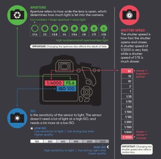 Manual photography infographic: Settings