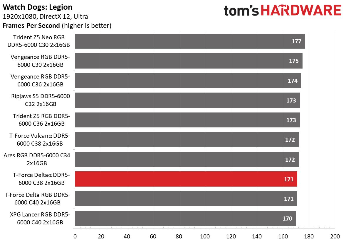 DDR5 Review