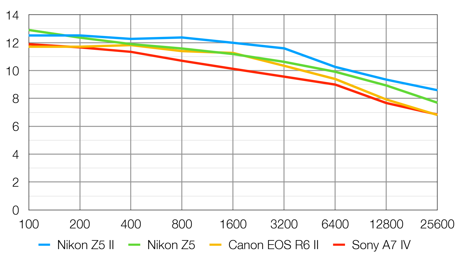 Nikon Z5 II lab graph