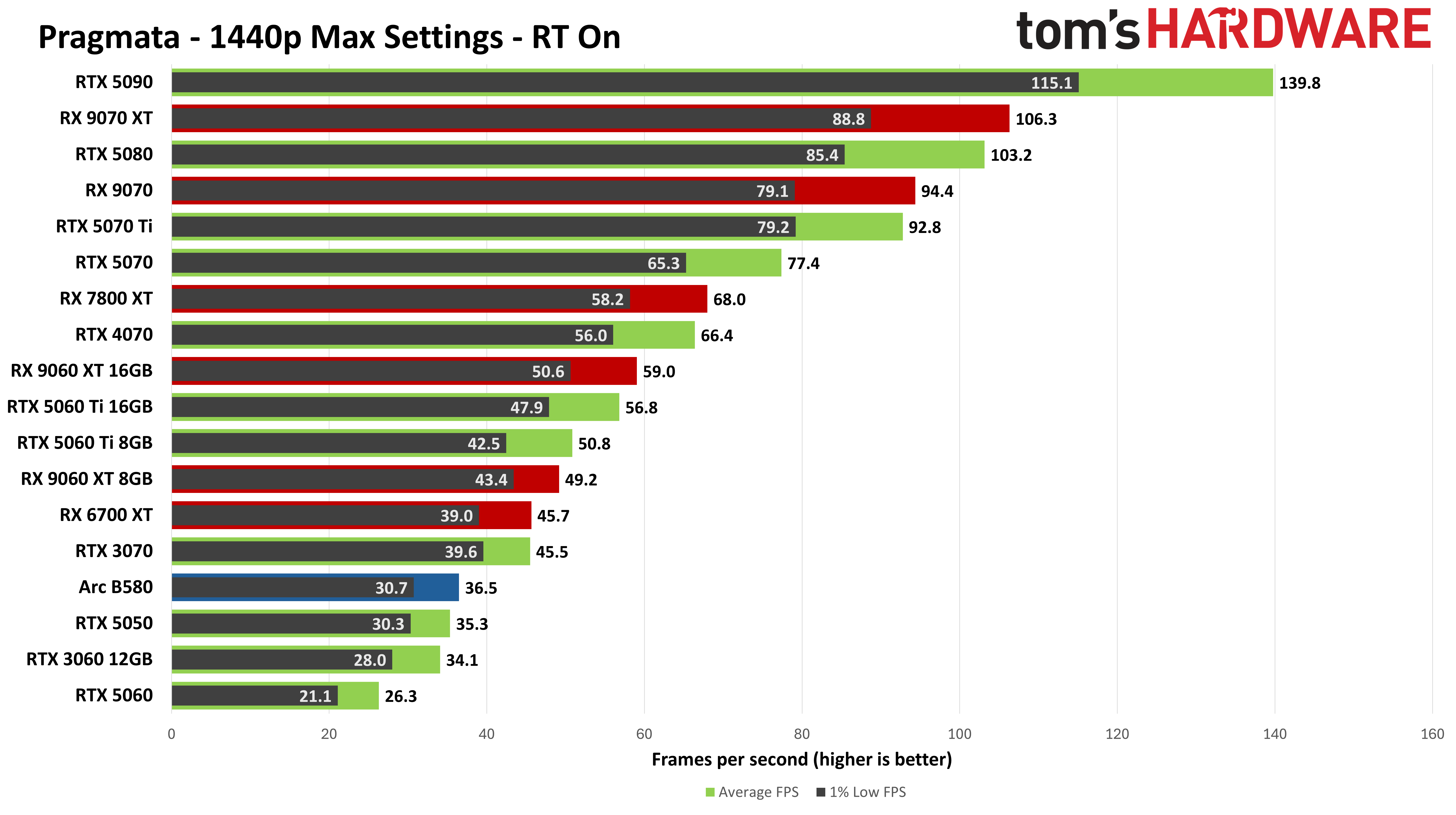 Pragmata performance graphs