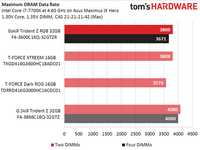 G.Skill Trident Z RGB Benchmarks & Final Analysis