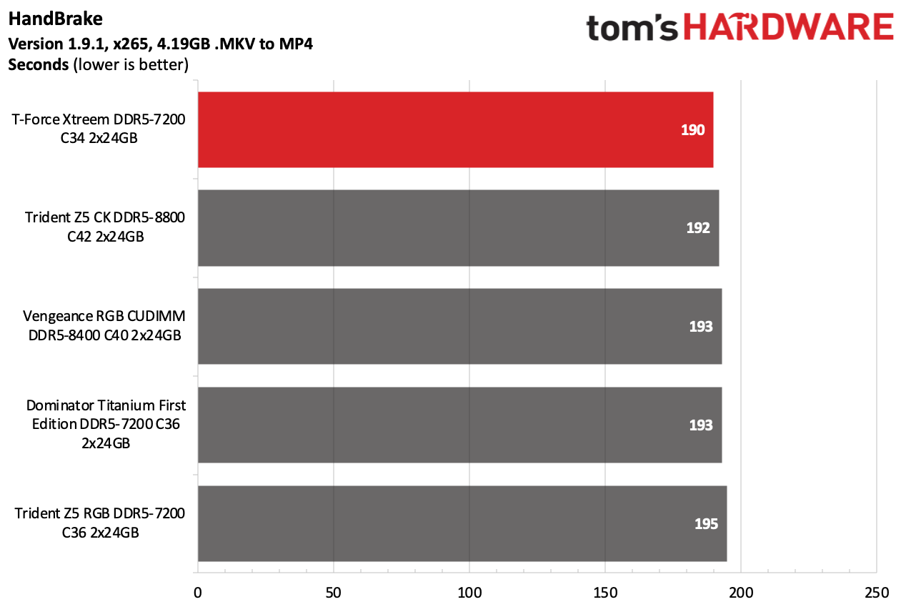 DDR5 Review
