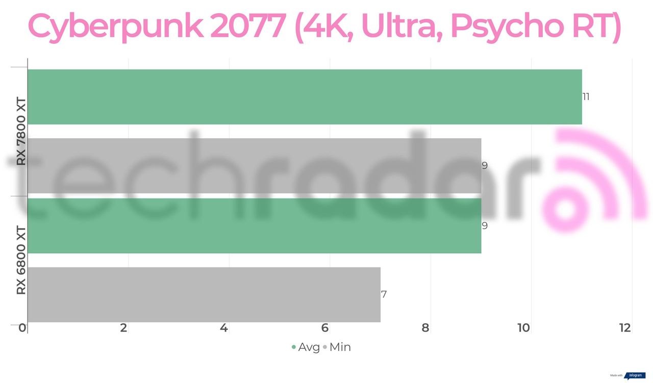 Benchmark results for the 7800 XT vs 6800 XT