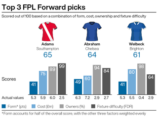 Che Adams, Tammy Abraham and Danny Welbeck top our pick of forwards.