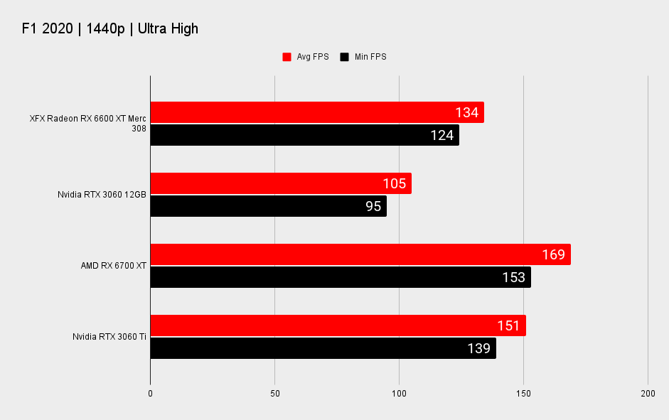 AMD Radeon RX 6600 XT benchmarks