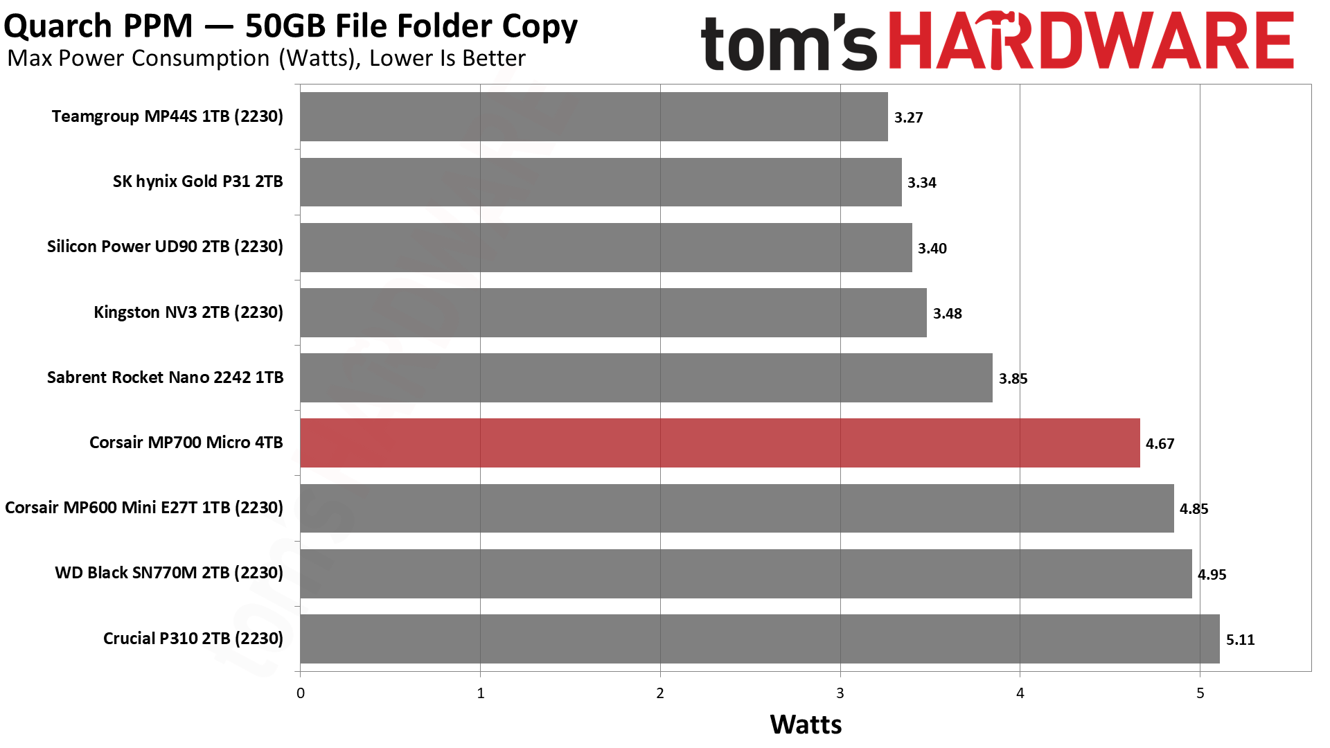 Corsair MP700 Micro 4TB SSD