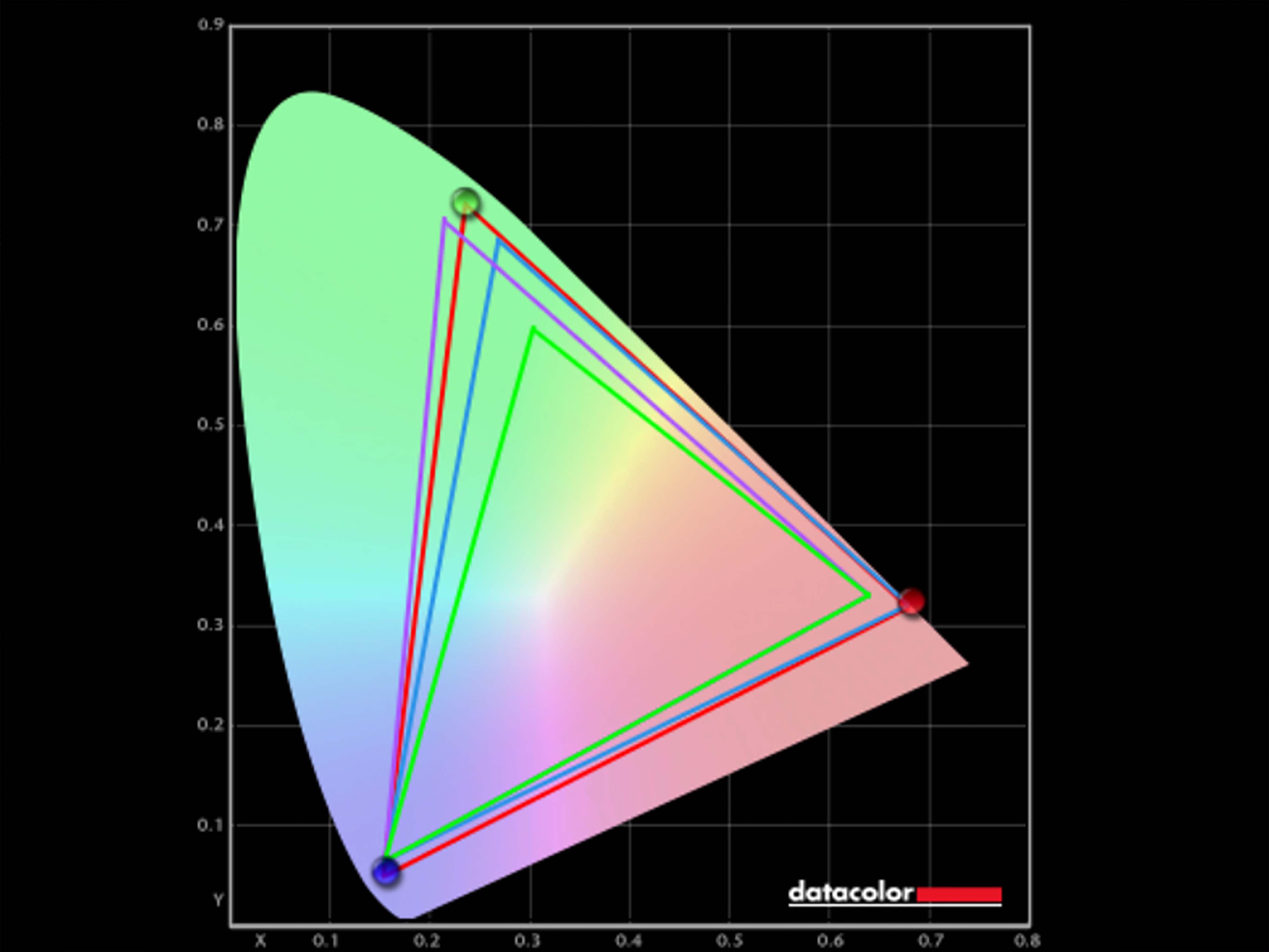 A chart showing the ASUS ROG Zephyrus G16 (2025)'s results in a color gamut test.