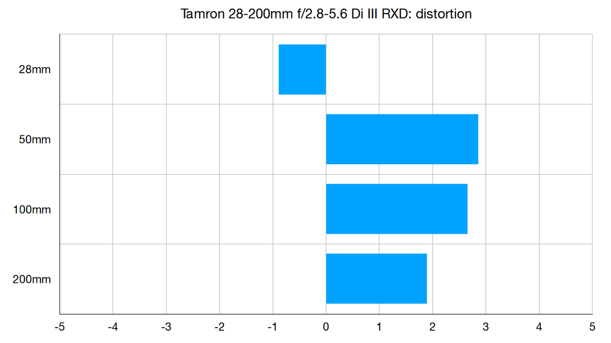 Tamron 28-200mm f2.8-5.6 Di III RXD review | Digital Camera World