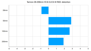 Tamron 28-200mm f/2.8-5.6 Di III RXD