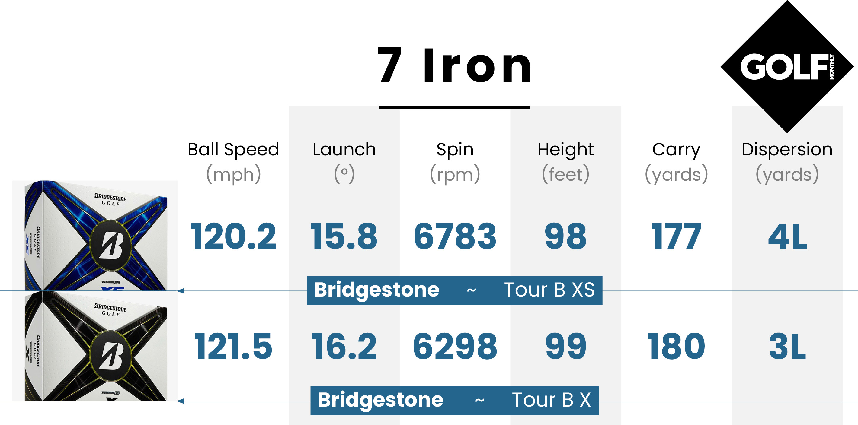 7 iron data for the Bridgestone 2024 Tour B XS Golf Ball