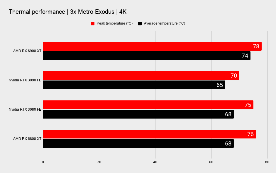 AMD RX 6900 XT graphics card benchmark graphs