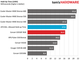 Обзор блока питания Corsair CX550F RGB 77 Корсар CX550F