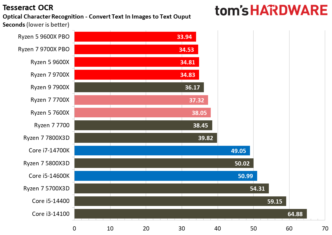 Ryzen 5 9600X
