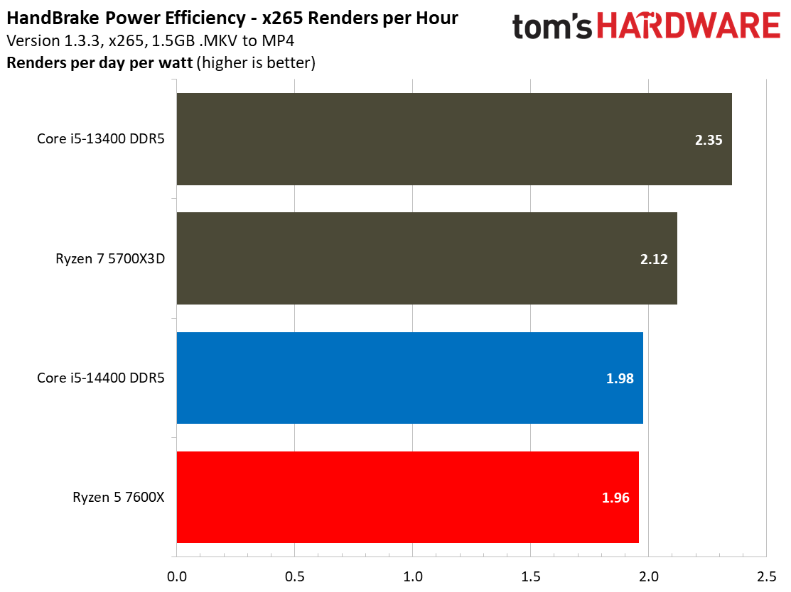 Intel Core i5-14400 vs AMD Ryzen 5 7600X Faceoff