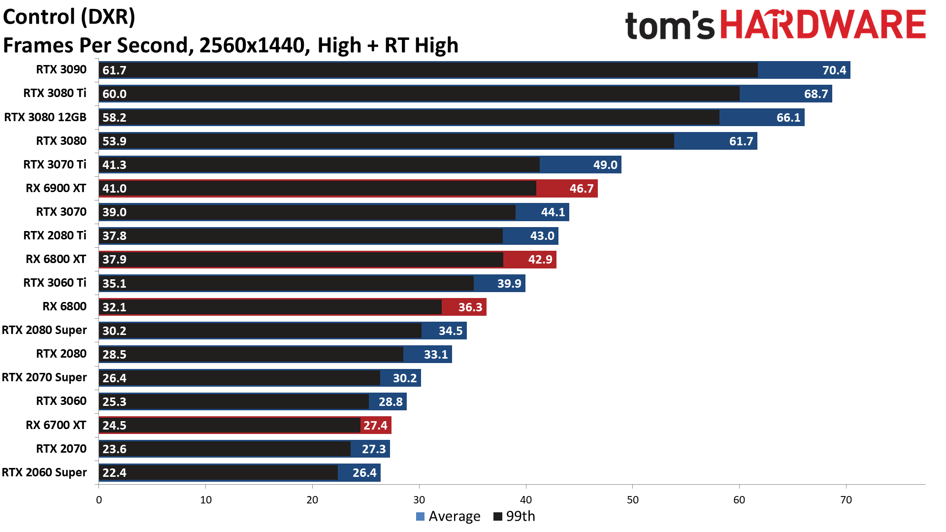 GPU benchmarks hierarchy ray tracing gaming performance charts