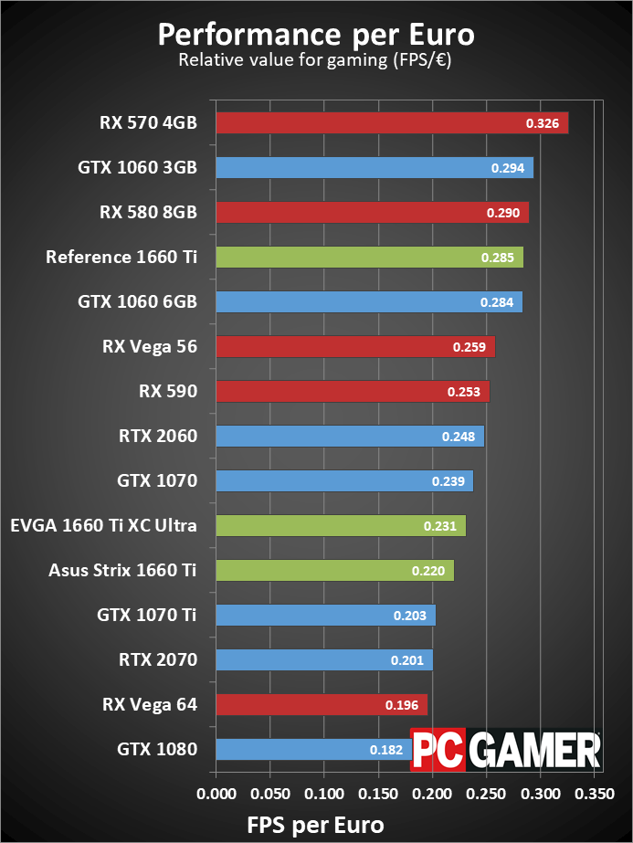 EVGA GeForce GTX 1660 Ti XC Ultra review | PC Gamer