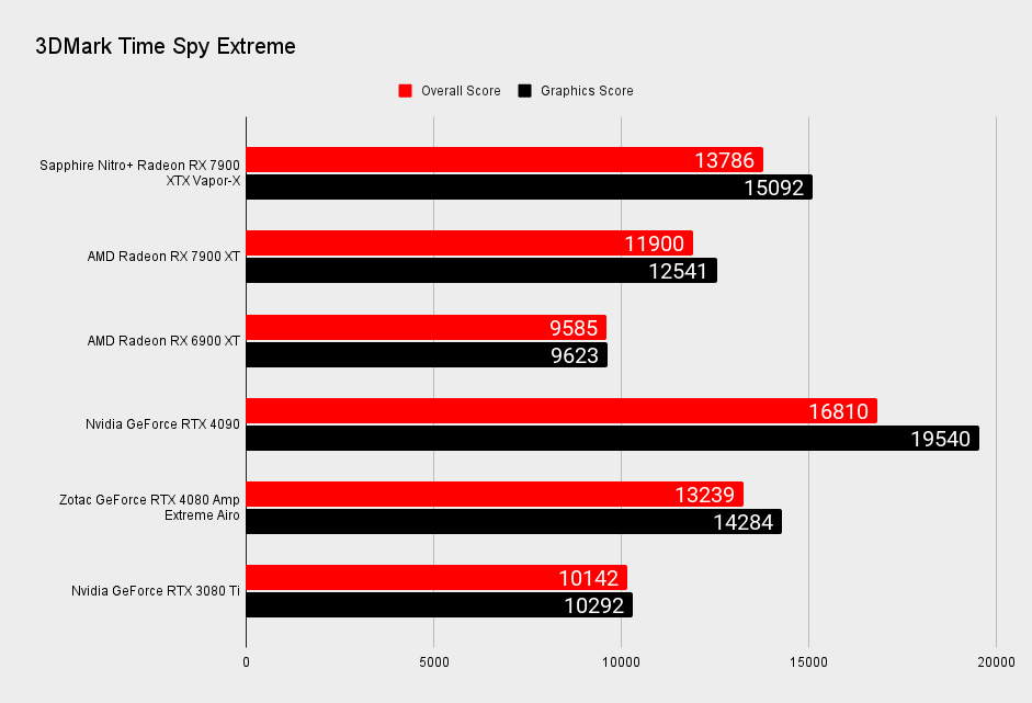 Sapphire Nitro+ Radeon RX 7900 XTX Vapor-X benchmarks