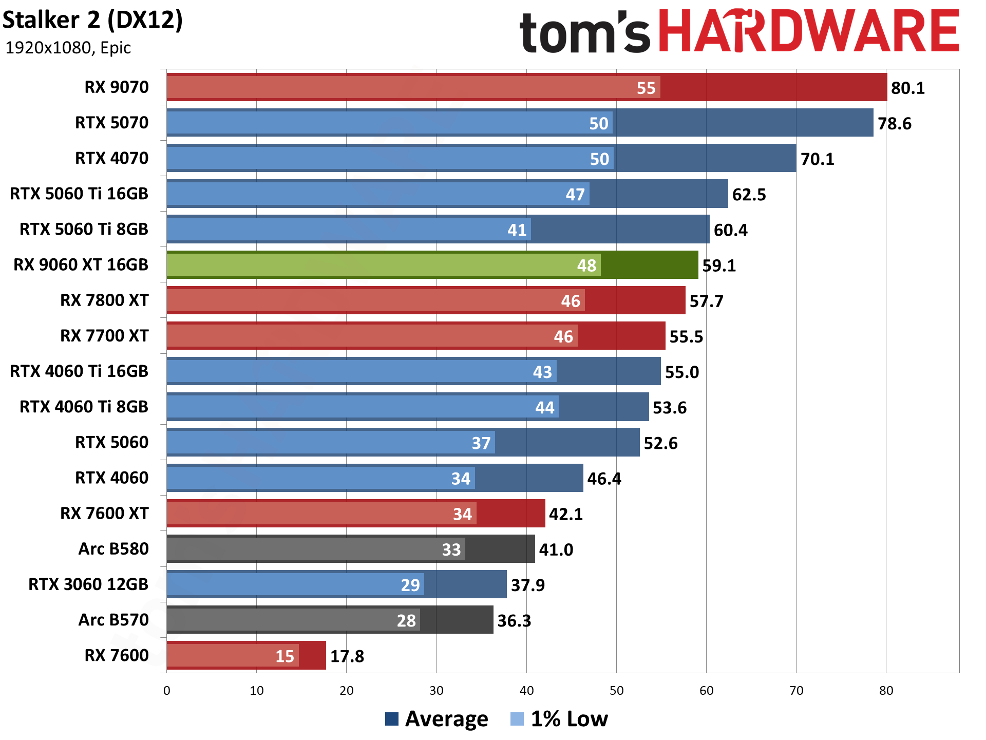 AMD Radeon RX 9060 XT 16GB Rasterization Gaming Performance