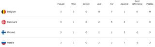 Euro 2020 group B final table