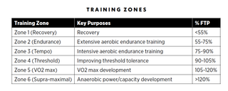 Table showing training zones