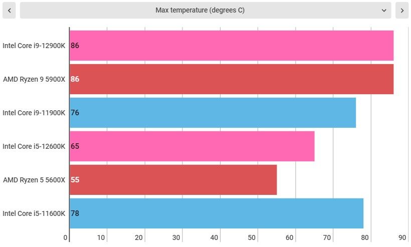 Intel Alder lake benchmarks, both intel core i9-12900K and i5-12600K included.