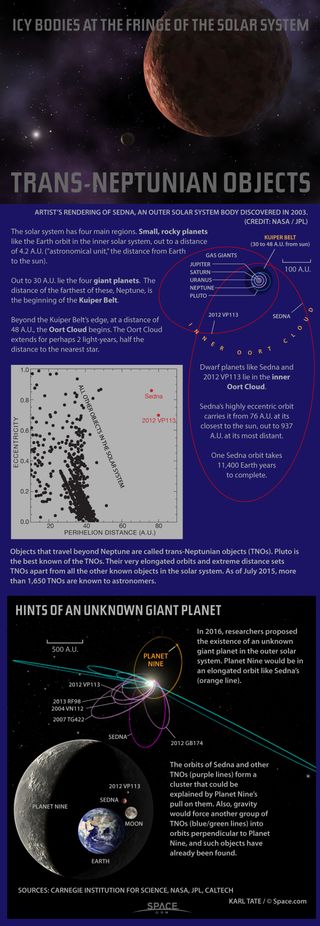 Details of the cold objects that orbit far from the sun.