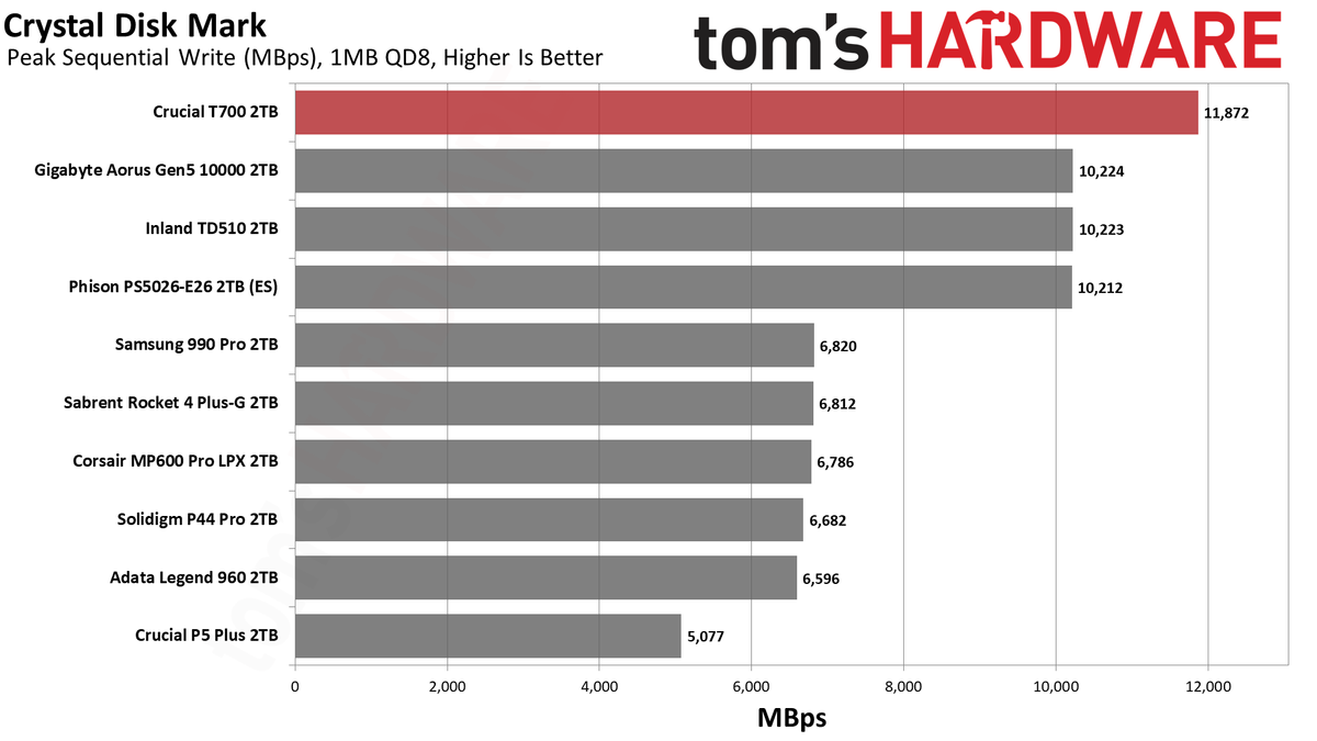Crucial T700 SSD