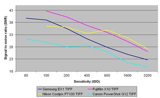Samsung ex1 review tiff signal to noise ratio