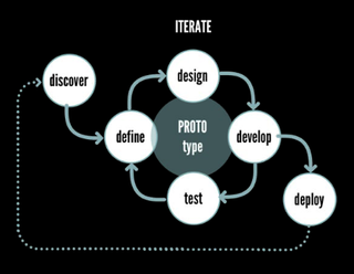 Agile allows for after prototyping and creation