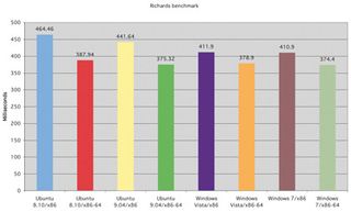 Richards benchmarks