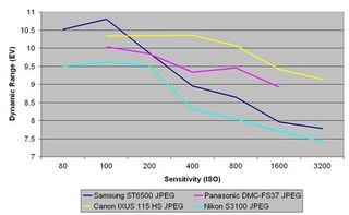 Samsung st6500 dynamic range