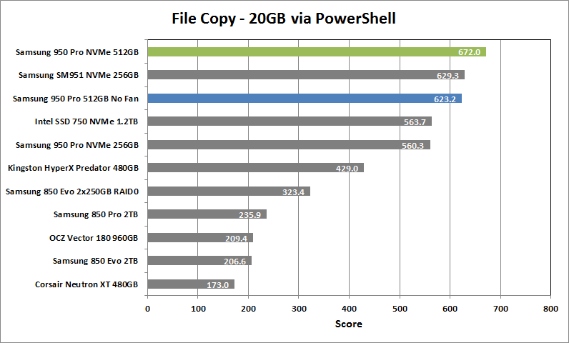 Samsung 950 Pro NVMe 512GB 10 20GB File Copy