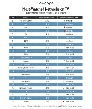 Inscape network rankings Februay 21-27