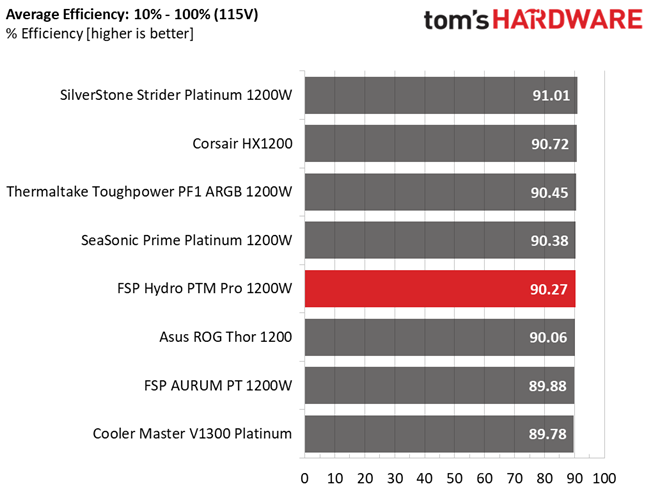 Results Efficiency