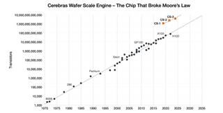 Cerebras CS-3 chart