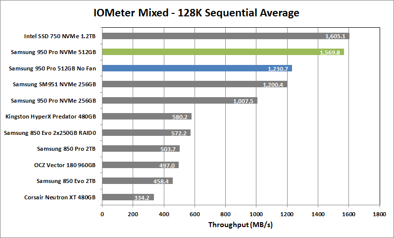 Samsung 950 Pro NVMe 512GB 08 IOmeter Mixed 128K Seq