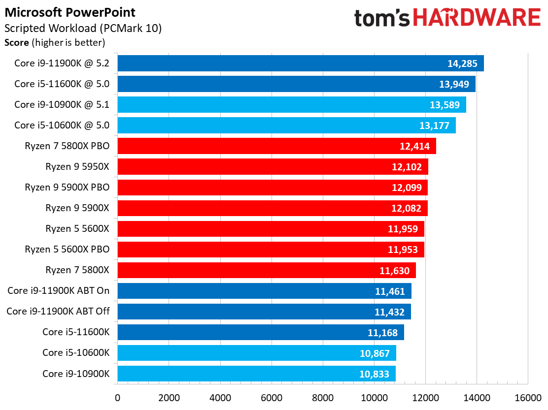 Office and Prod Benchmarks