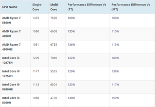 Geekbench 5 comparison chart with AMD Ryzen 5000
