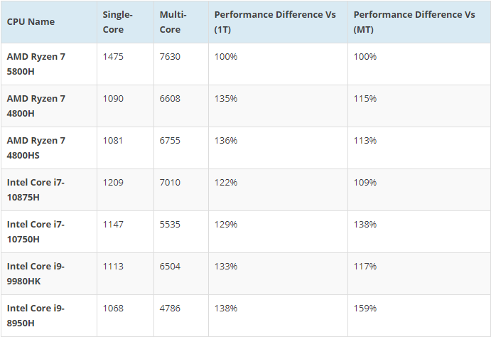 Geekbench 5 comparison chart with AMD Ryzen 5000