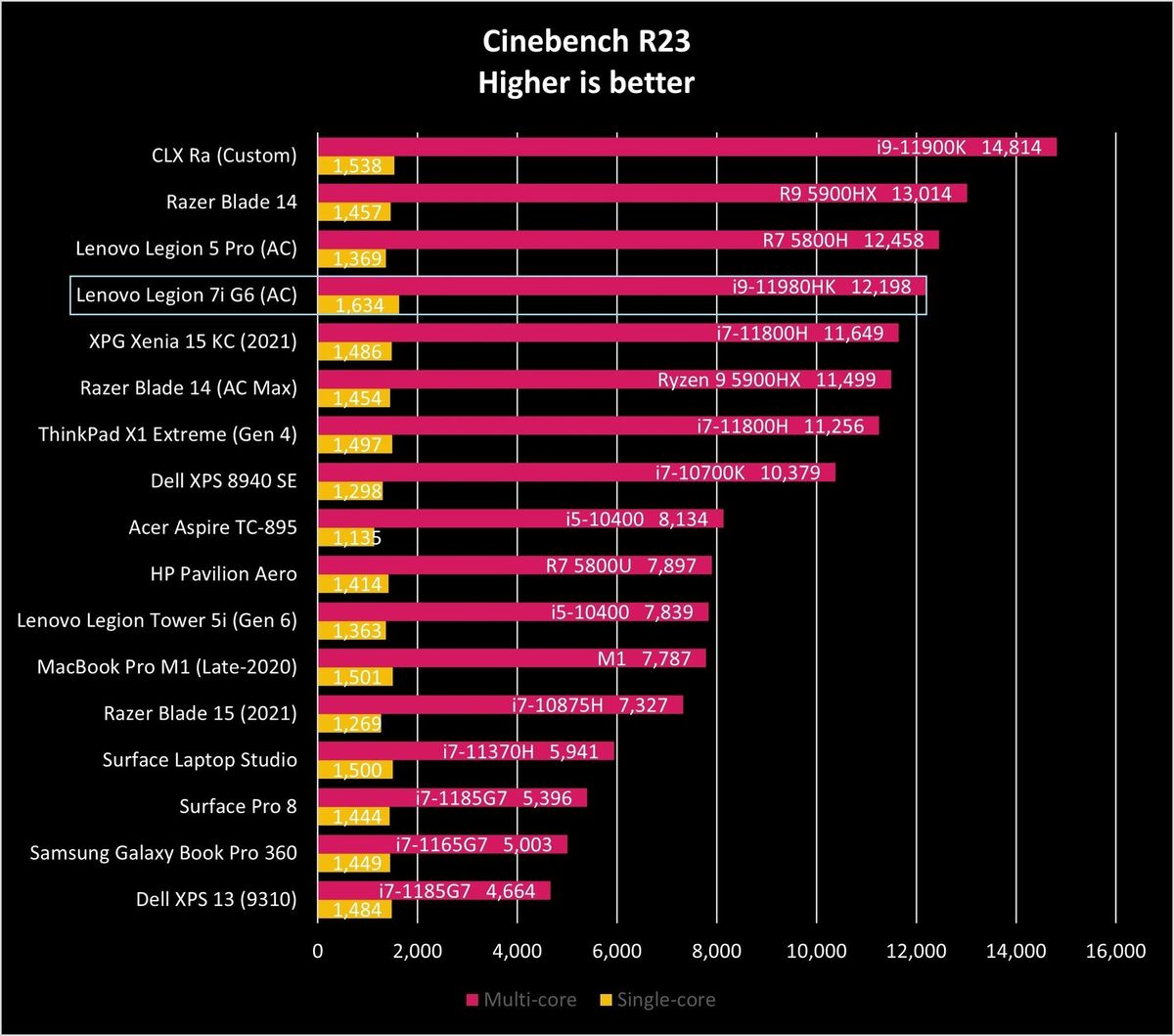 Lenovo Legion 7i Gen6 Ciner23 Graph